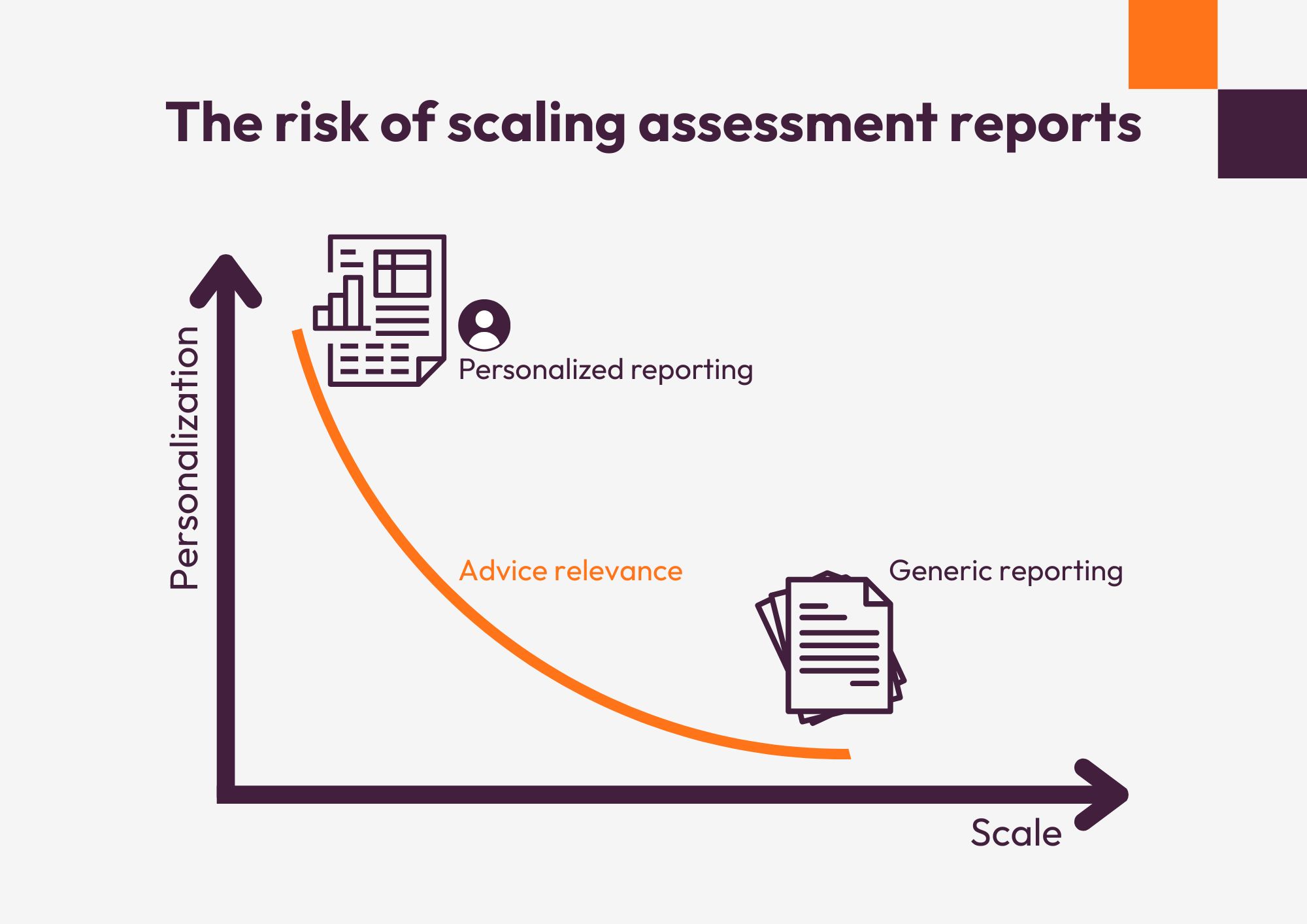 The risk of scaling assessment reports