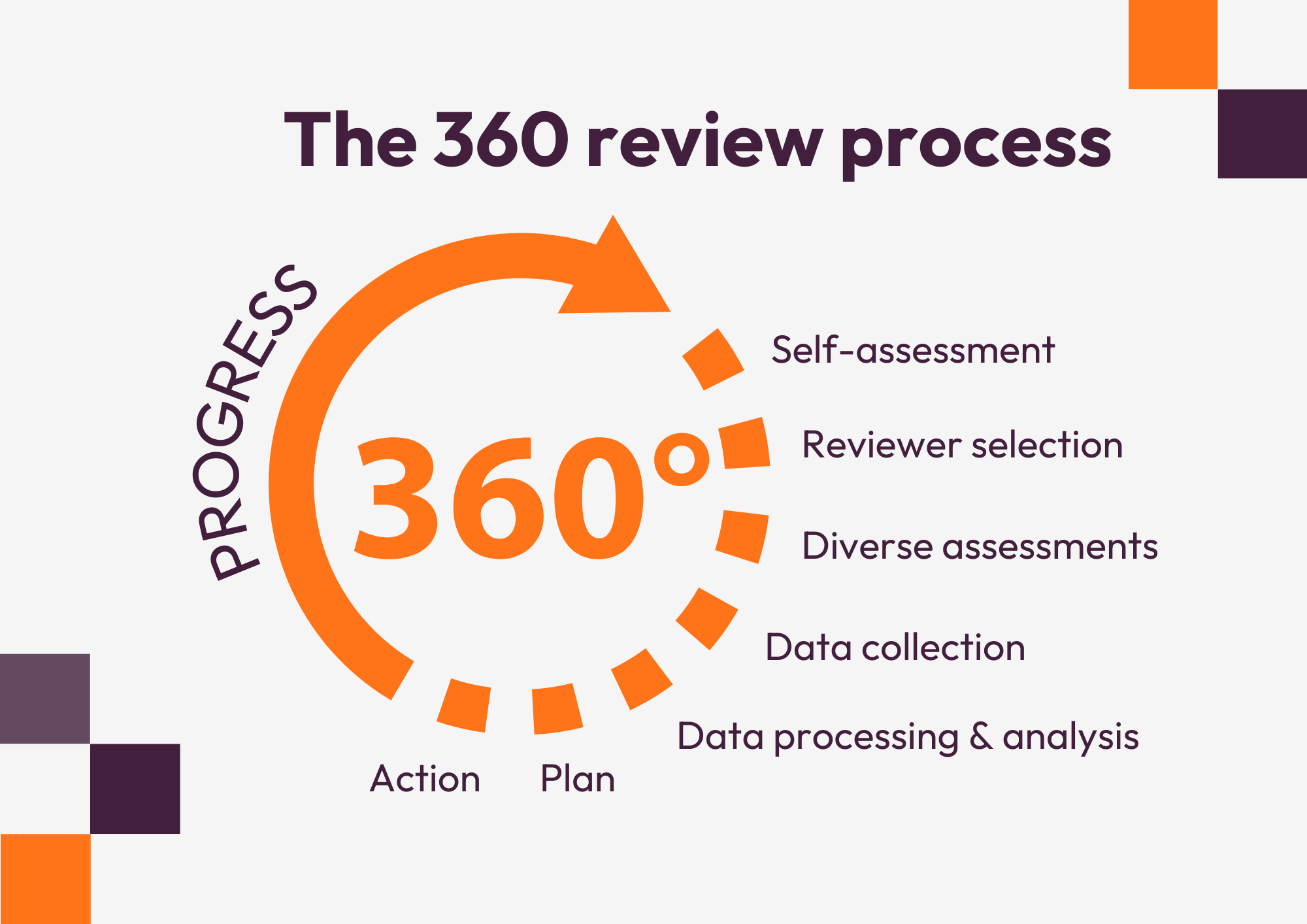 The digital 360 review process: A guide for consultants and HR professionals to 360 assessment and actionable reports