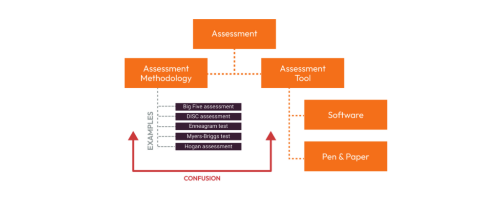 Assessment tools: The ultimate guide to finding the right assessment tool for HR, marketing, consulting and more